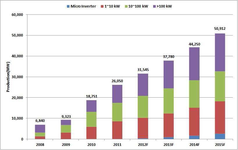 Application별 전 세계 인버터 시장 공급(생산량) 전망 (2008~2015)