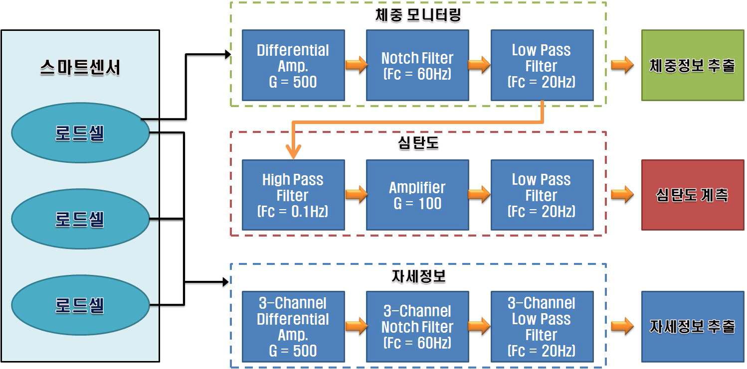 심탄도 계측 구성도