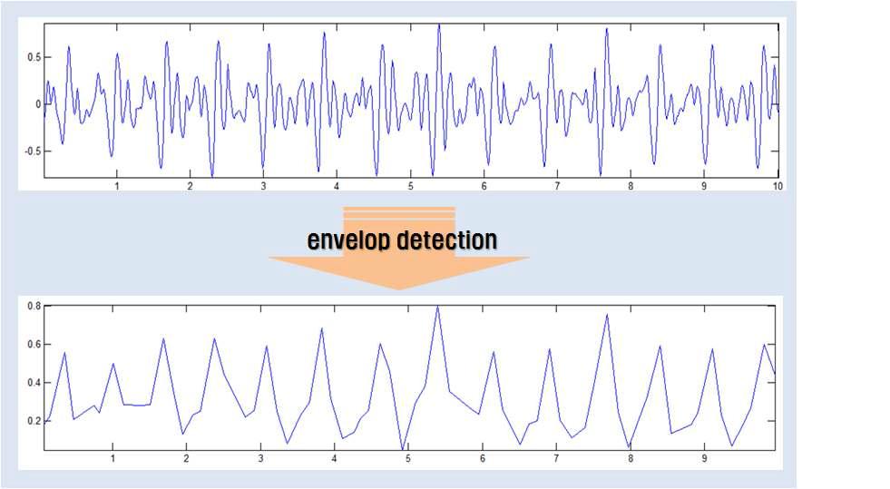 포락선 검출기법의 개요