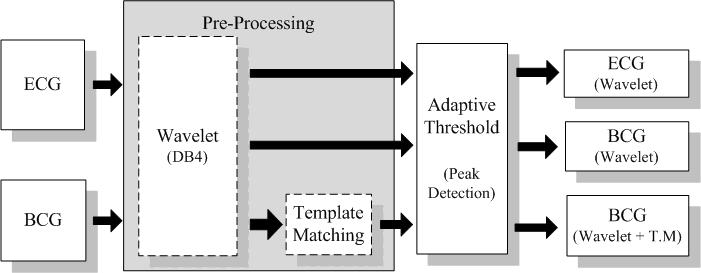심전도와 동시 계측을 통한 전처리기법 최적화