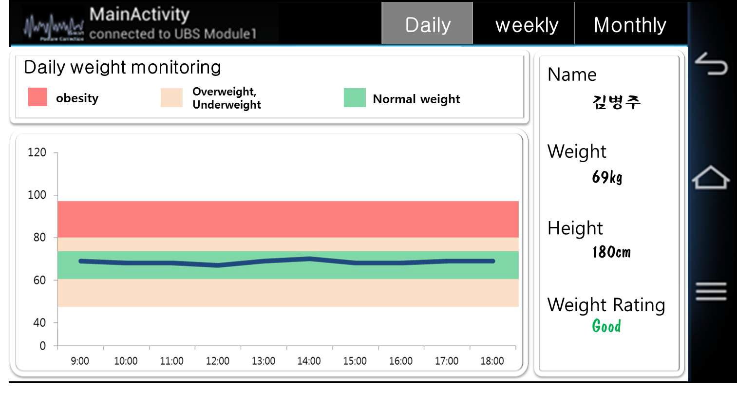 일, 주, 월 체중 정보 모니터링