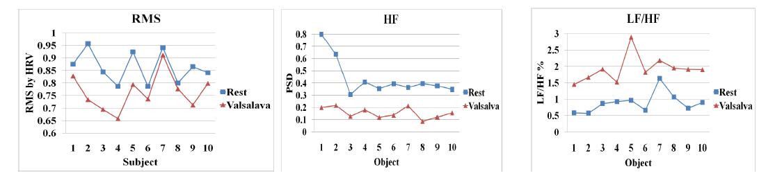 HRV 시간영역 파라미터 분석 결과