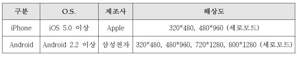 스마트폰 O.S.와 제조사 및 해상도