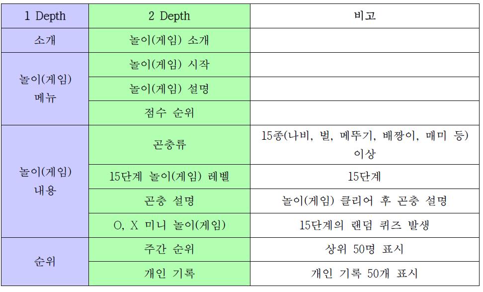 스마트폰 O.S., 메뉴, 랭킹 점수 구성