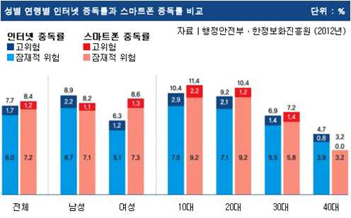 성별 연령별 인터넷 중독률과 스마트폰 중독률 비교