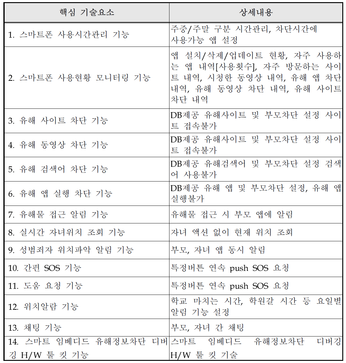 핵심 기술 요소