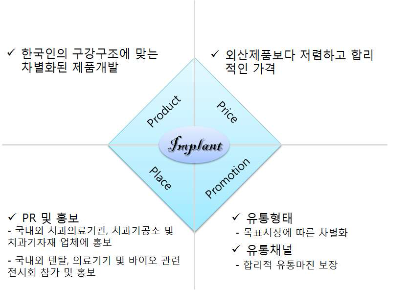 4P 전략