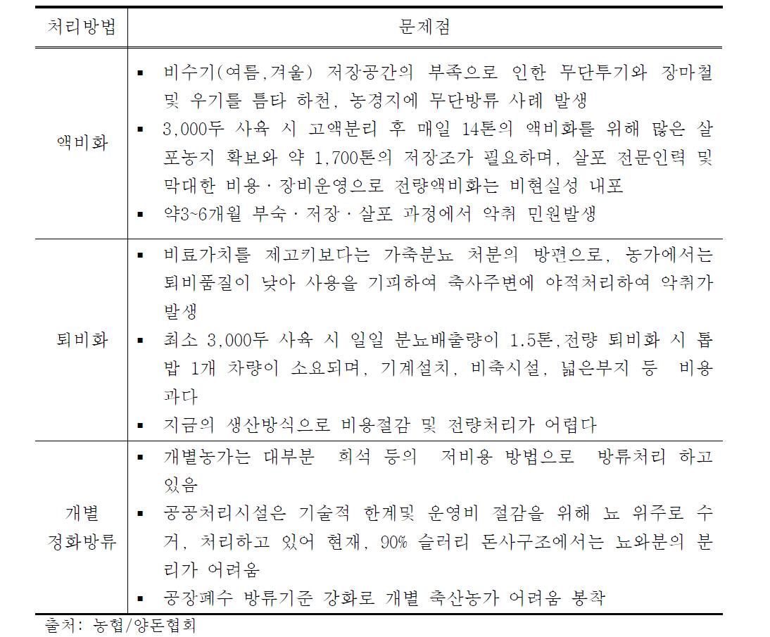 가축분뇨 자원화에 따른 문제점