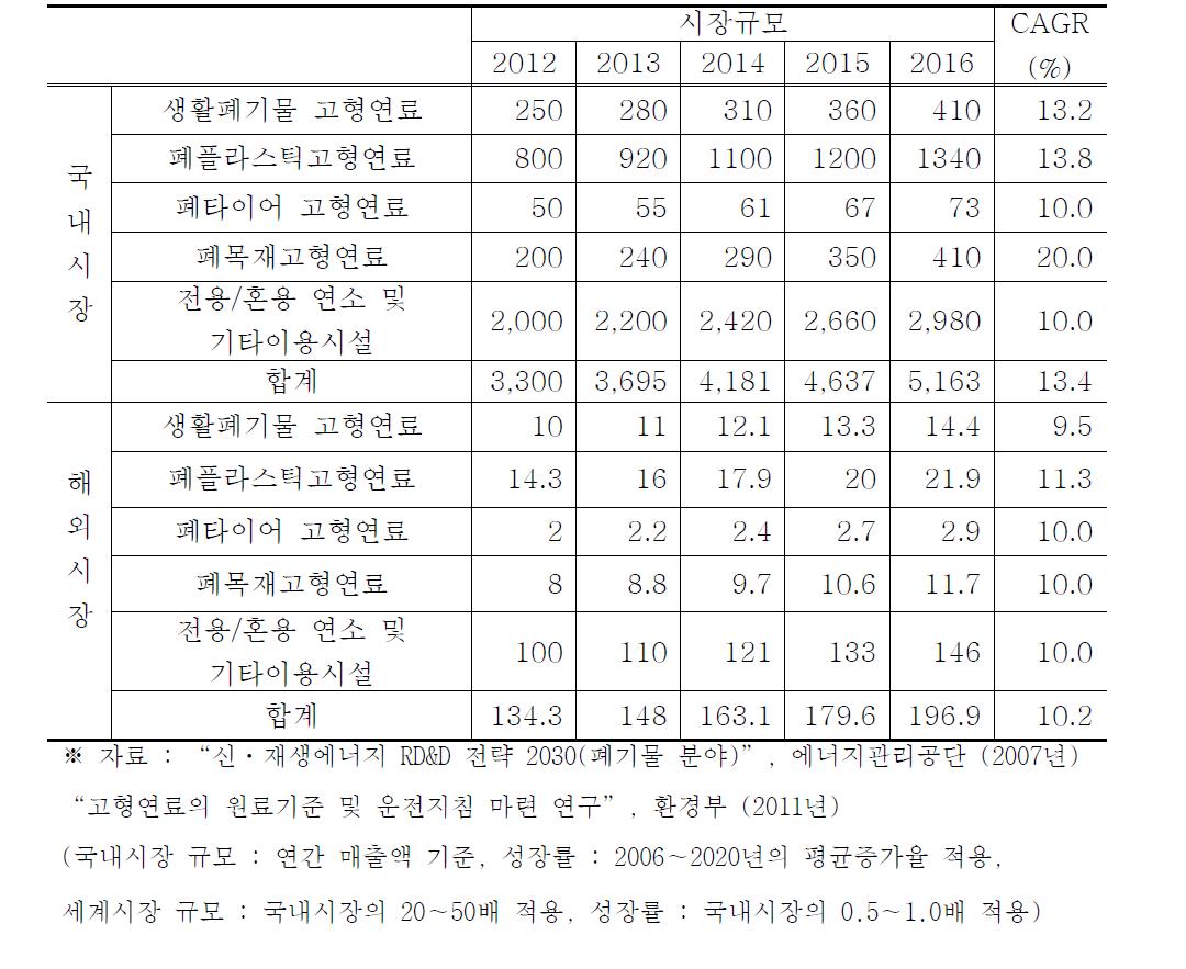 폐기물 고형연료 시장현황