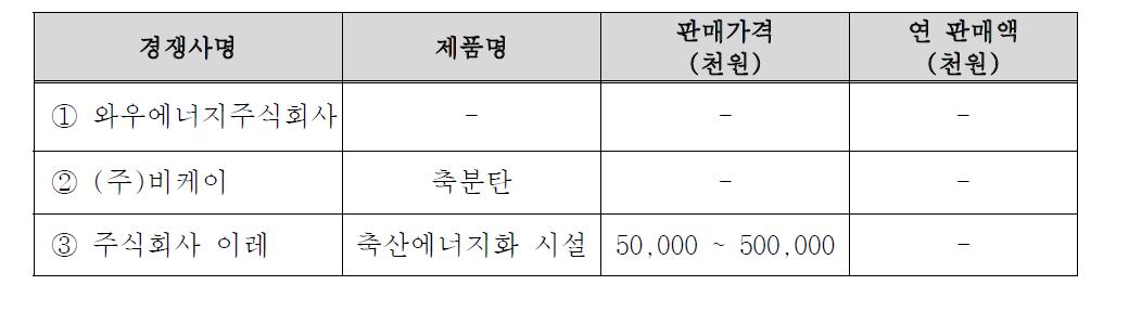 바이오탄 관련 국내업체 및 주요제어기술