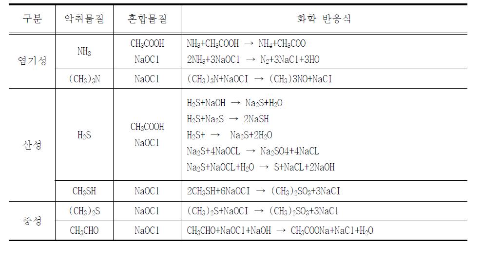 양돈분뇨 침전물의 탈취공정