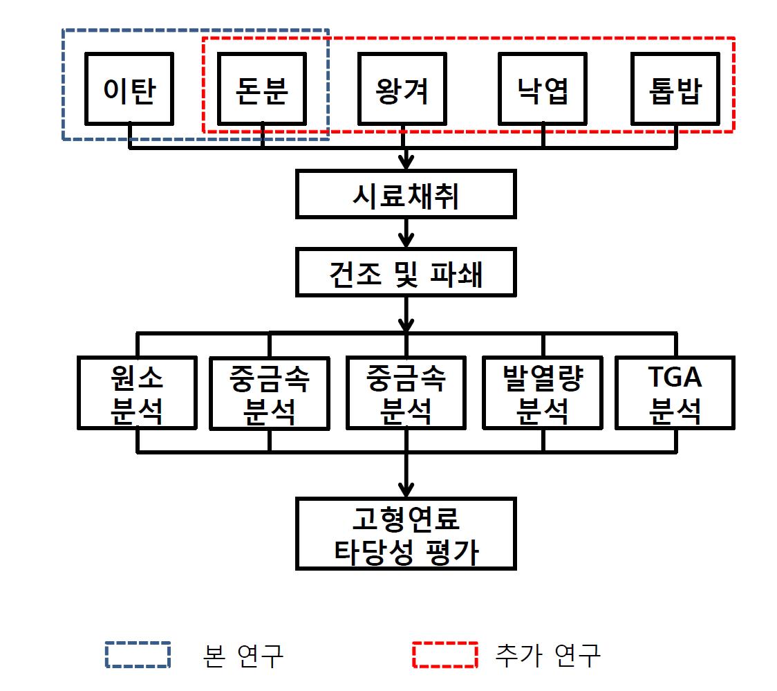 연구의 방법.