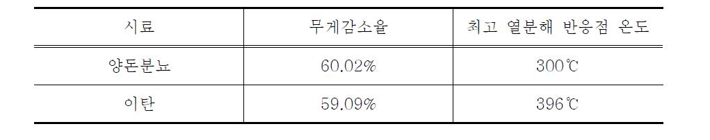 TGA-DTG 분석결과