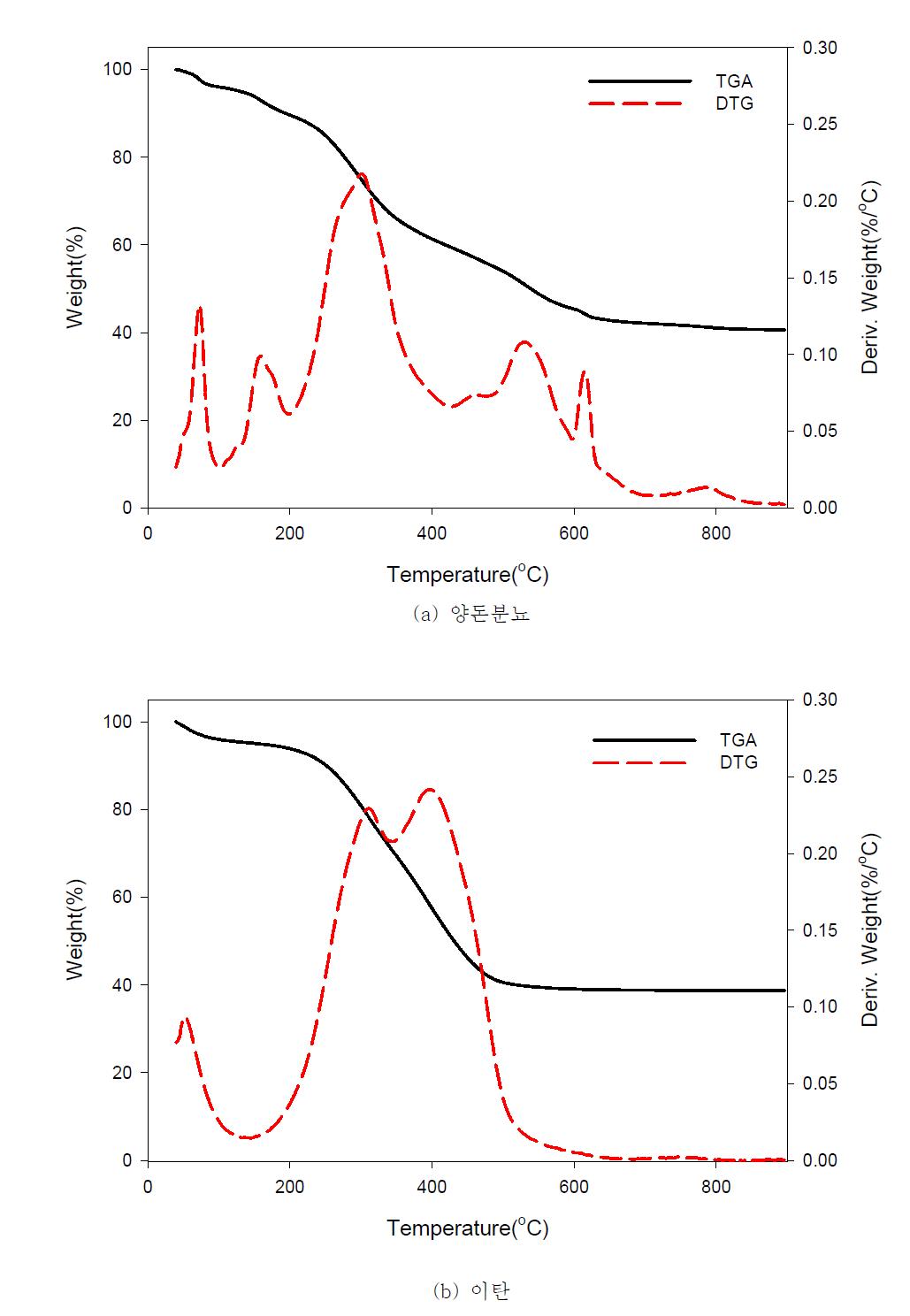 양돈분뇨와 이탄의 DTG-TGA 결과.