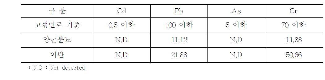 중금속 분석결과