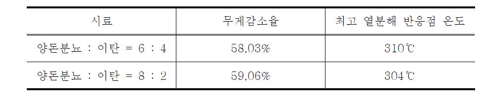 TGA-DTA 분석결과