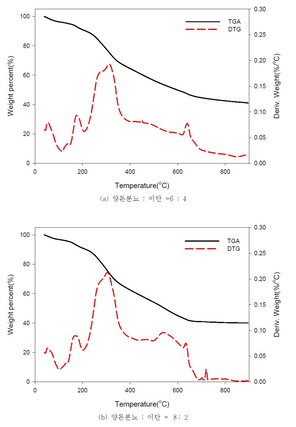 양돈분뇨와 이탄 혼합고형연료 DTG-TGA 결과.