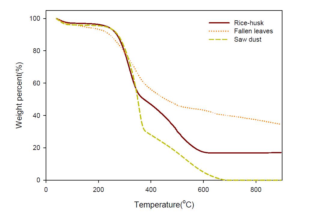 톱밥, 낙엽, 왕겨의 열중량 분석(TGA) 그래프.