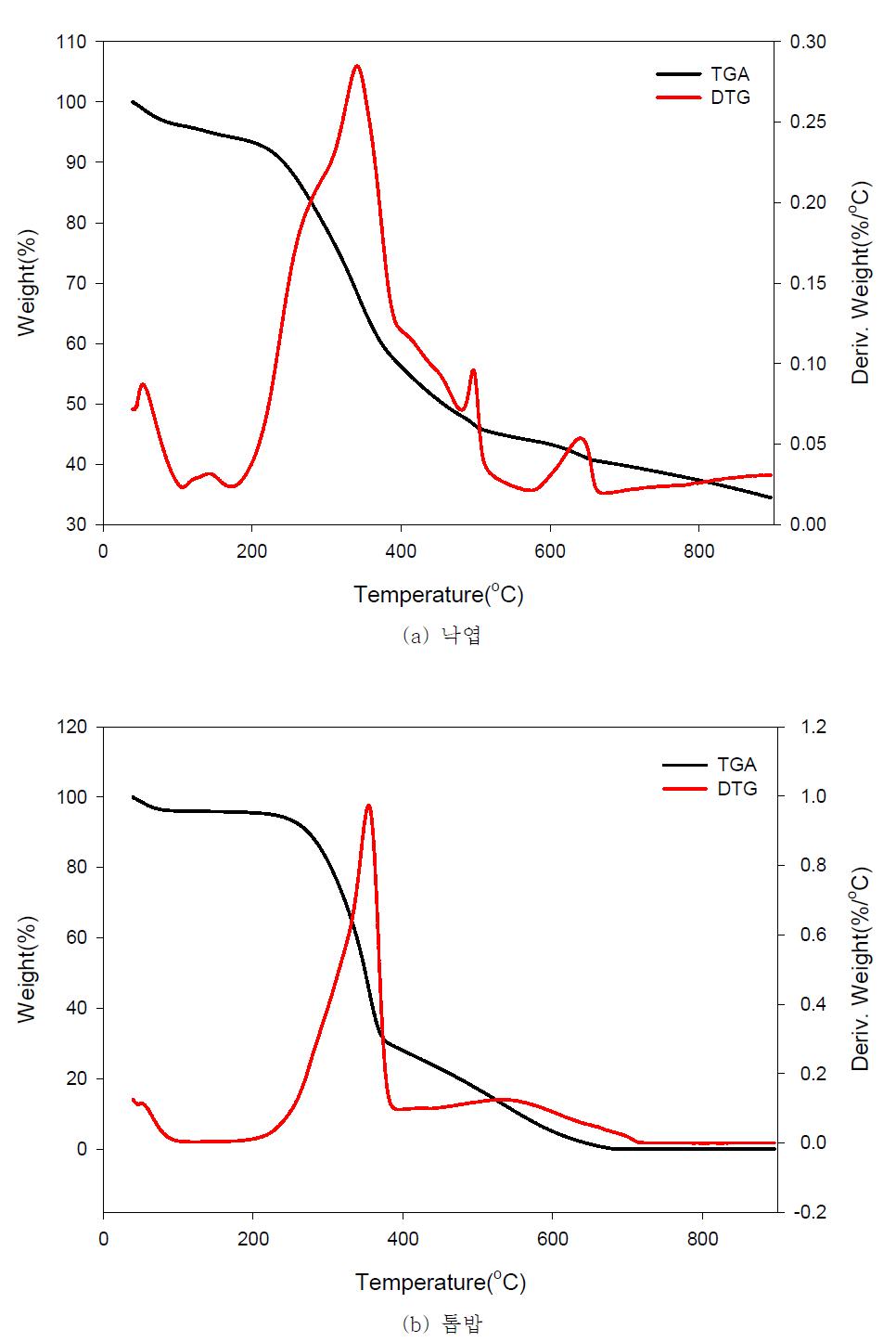 낙엽, 톱밥의 TGA-DTG 분석결과.