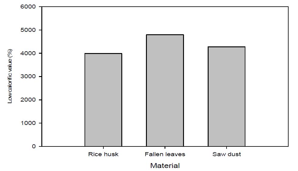 양돈분뇨, 이탄, 왕겨, 낙엽, 톱밥의 저위발열량 비교