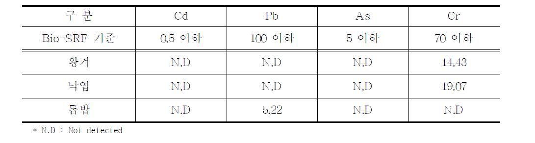 중금속 분석결과