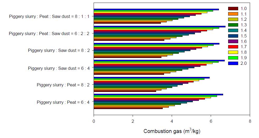 공기비에 따른 혼합시료의 연소가스 발생량 비교.