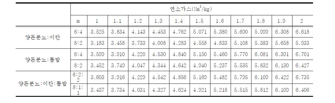 공기비에 따른 혼합시료의 연소가스 발생량