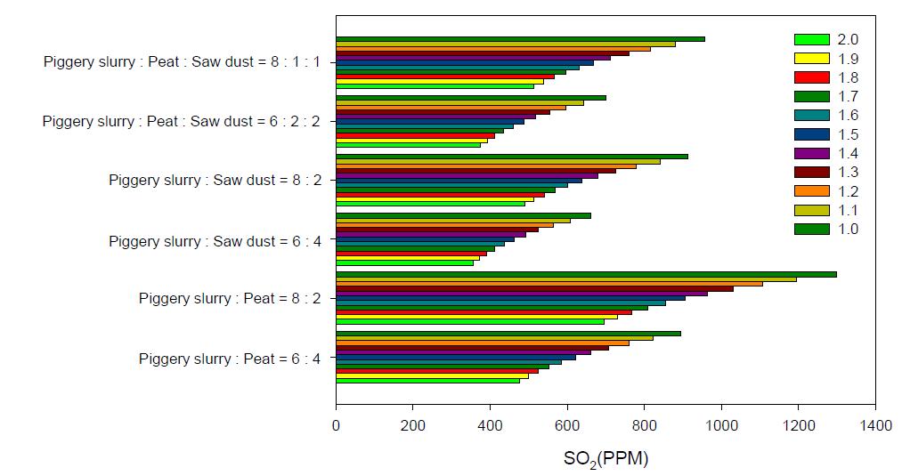 공기비에 따른 혼합시료의 연소가스 중 황산화물 농도비교.