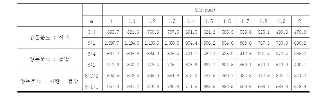 공기비에 따른 혼합시료의 연소가스 중 황산화물(SO2) 농도