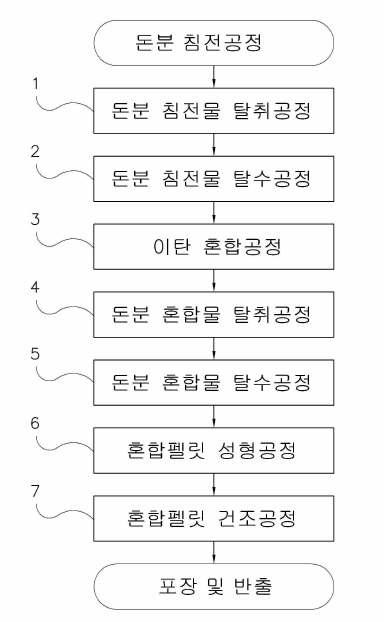 양돈분뇨와 이탄을 주원료로 하는 고형연료 및 그 제조방법.