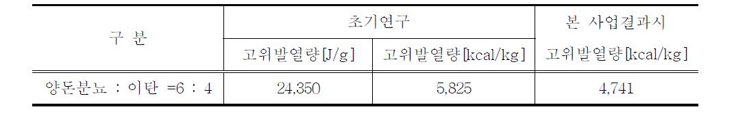 양돈분뇨와 이탄을 혼합한 고형연료의 발열량 평가