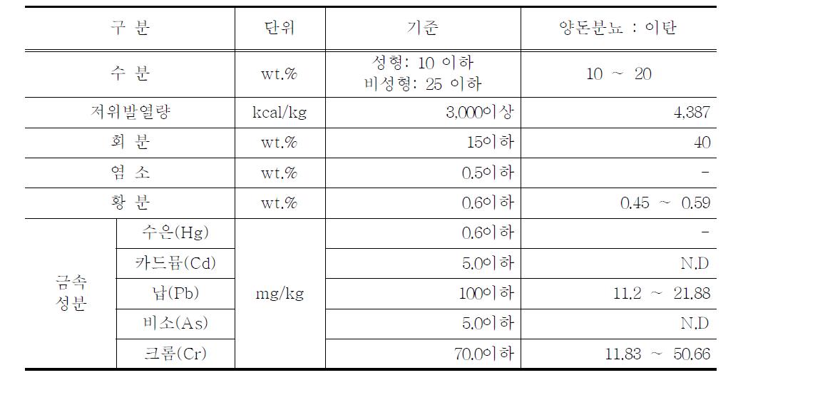 개발된 고형연료의 바이오 고형연료제품 품질·등급 기준 평가