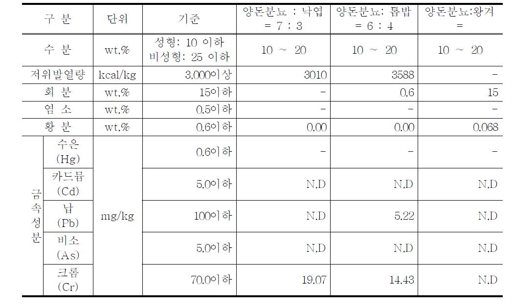 대체고형연료의 바이오 고형연료제품 품질·등급 기준 평가