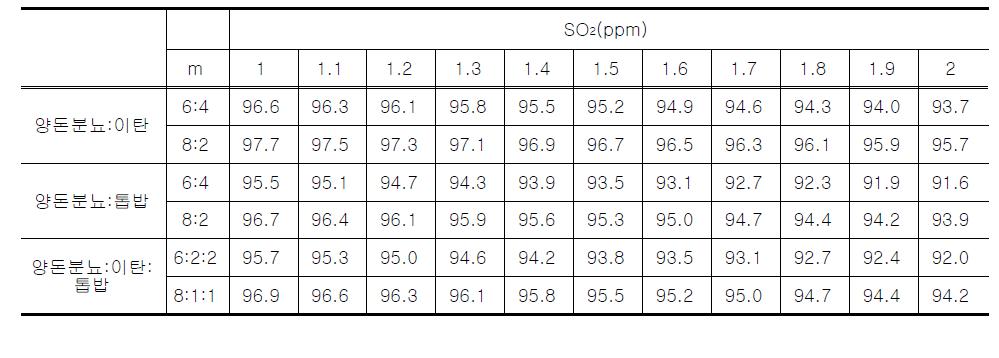 공기비에 따른 황산화물(SO2) 저감 시설이 갖추어야 될 효율