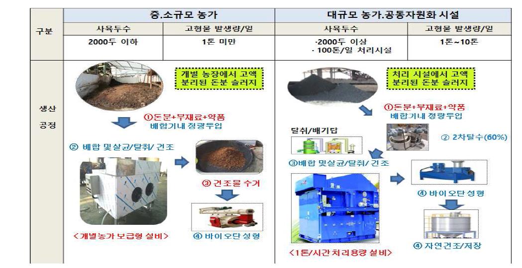 바이오탄의 생산과정.