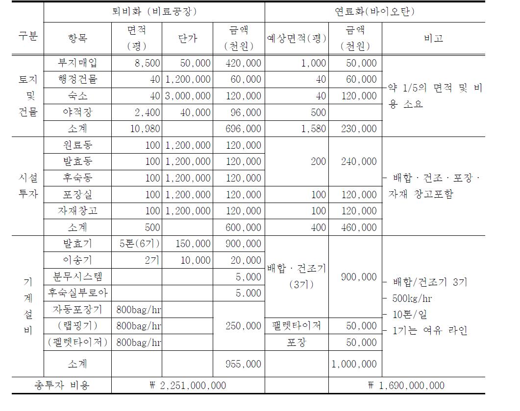 퇴비화 및 연료화시 투자손익분석