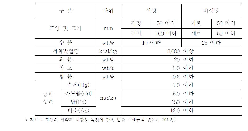 일반 고형연료제품(SRF, solid refuse fuel) 품질·등급 기준