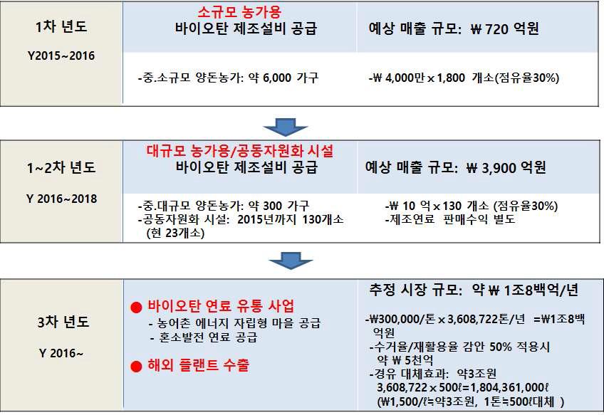 마케팅 계획 및 시장규모.