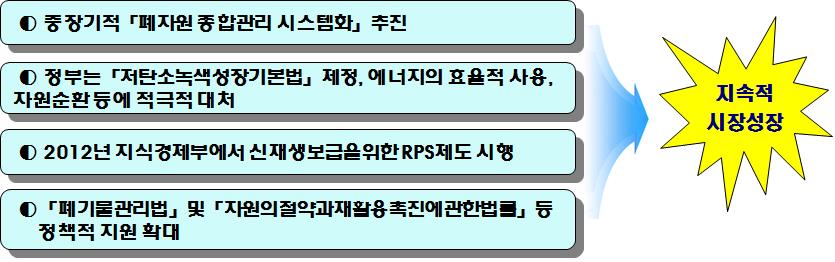 바이오연료시장의 성장 가능성.