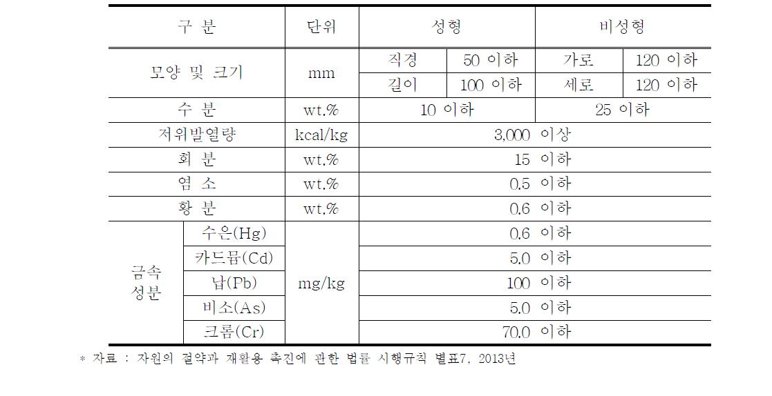 바이오 고형연료제품(Bio-SRF, biomass-solid refuse fuel) 품질·등급 기준