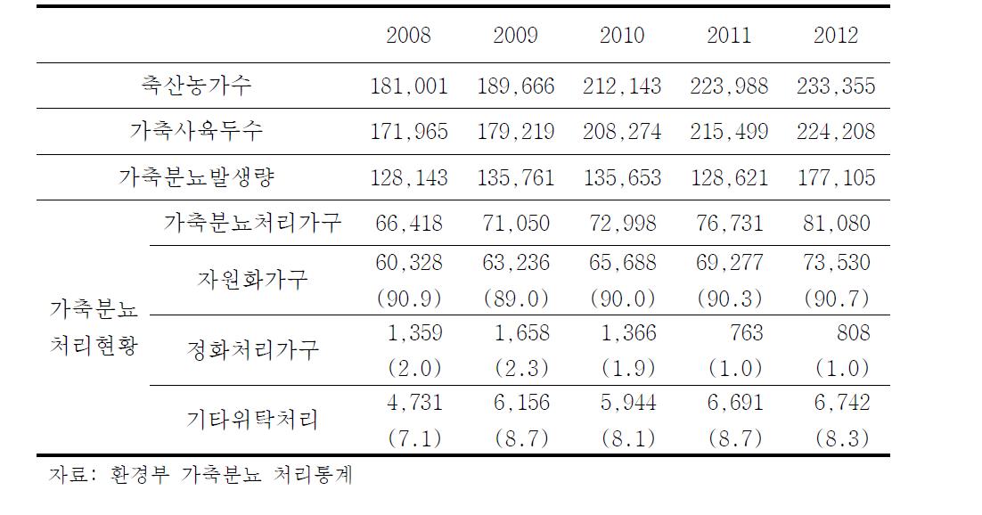 가축분뇨 발생량 및 처리현황 (호, 천두, m3/일)