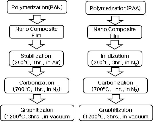 PAN과 PAA 나노복합 필름의 흑연화 과정
