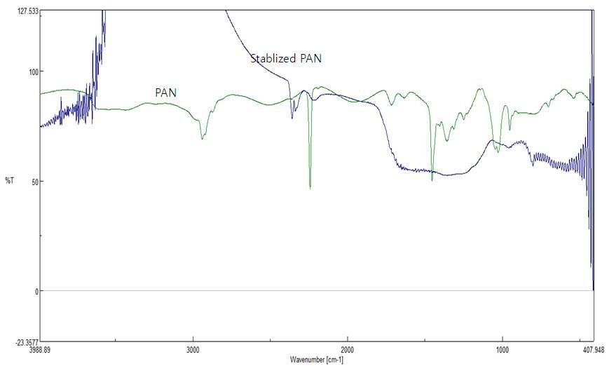 PAN 나노 복합 필름의 FT-IR spectra