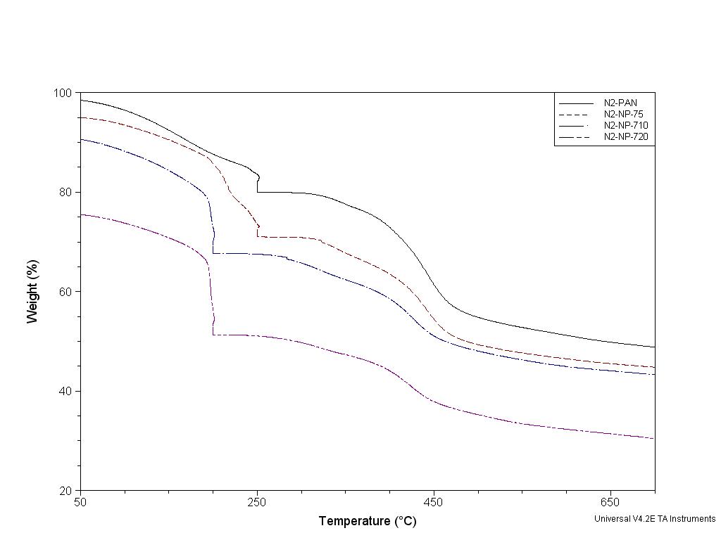 PAN 나노 복합 필름의 TGA 그래프