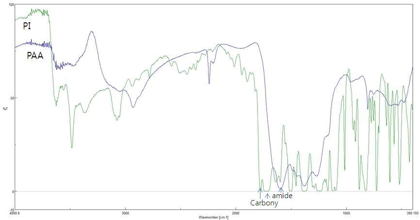PAA 나노 복합 필름의 FT-IR spectra