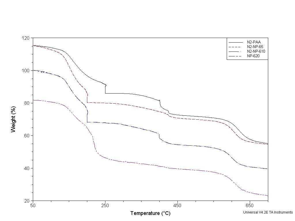 PAA 나노 복합 필름의 TGA 그래프