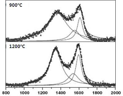 흑연화 온도에 따른 라만 spectra