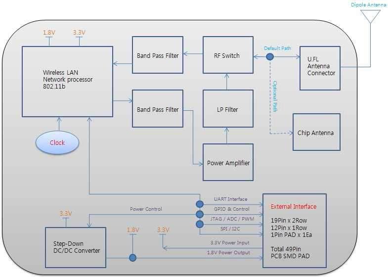 Wi-Fi 모듈 블록 다이어그램