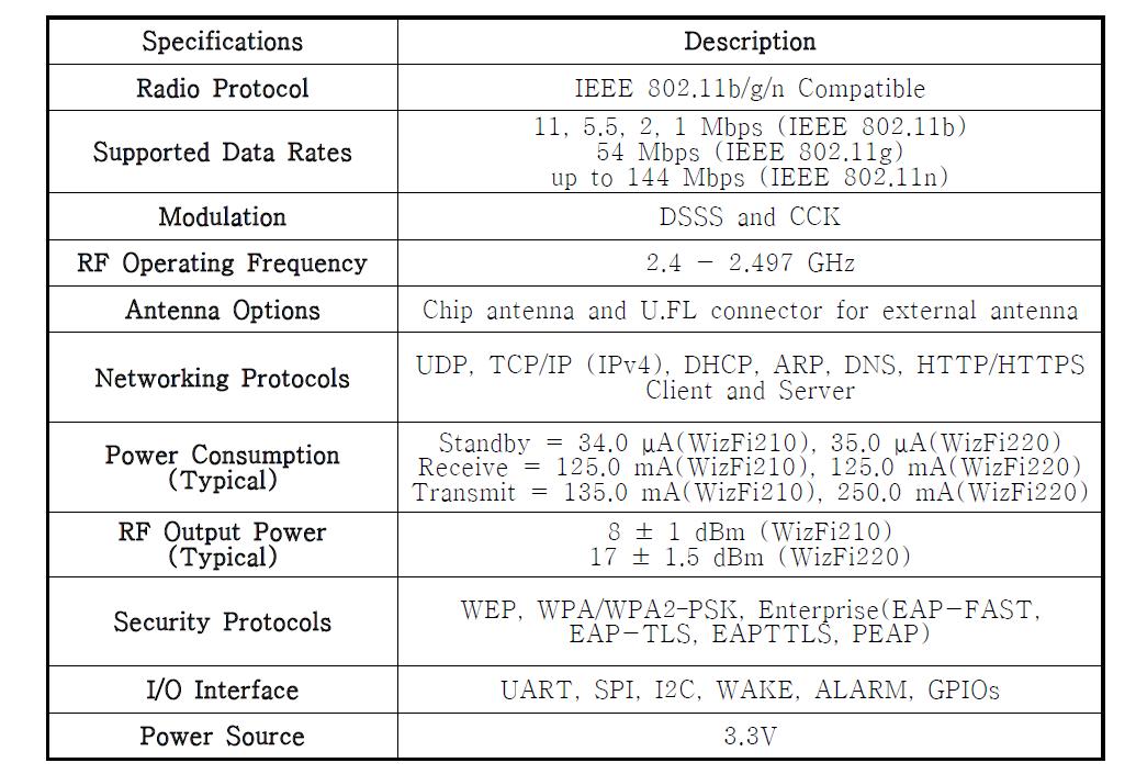 Wi-Fi 모듈 상세 스펙
