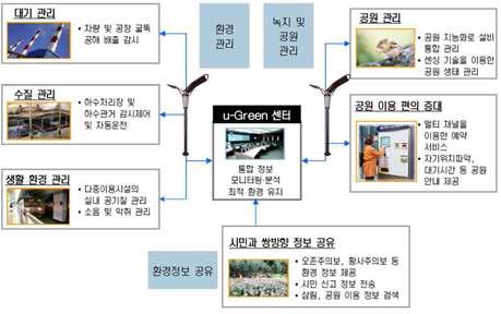 가로등을 이용한 U-city 부가 서비스 개념도
